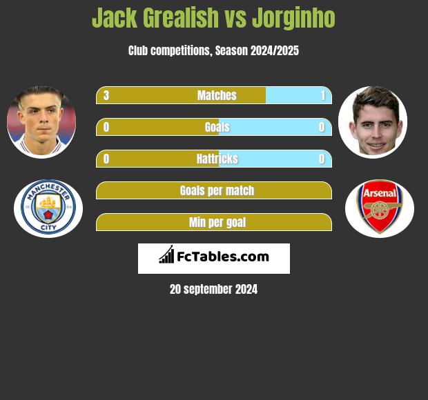 Jack Grealish vs Jorginho h2h player stats