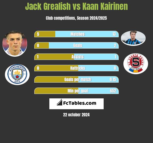 Jack Grealish vs Kaan Kairinen h2h player stats