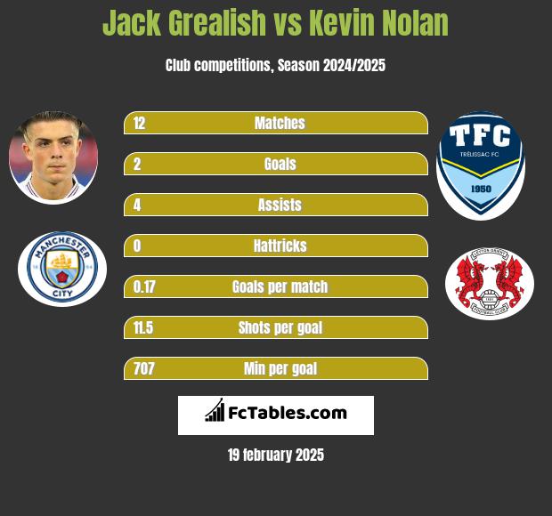 Jack Grealish vs Kevin Nolan h2h player stats