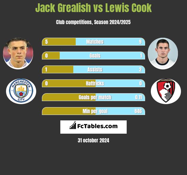 Jack Grealish vs Lewis Cook h2h player stats