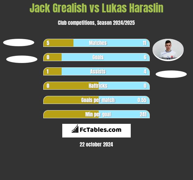 Jack Grealish vs Lukas Haraslin h2h player stats