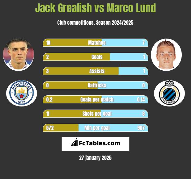 Jack Grealish vs Marco Lund h2h player stats