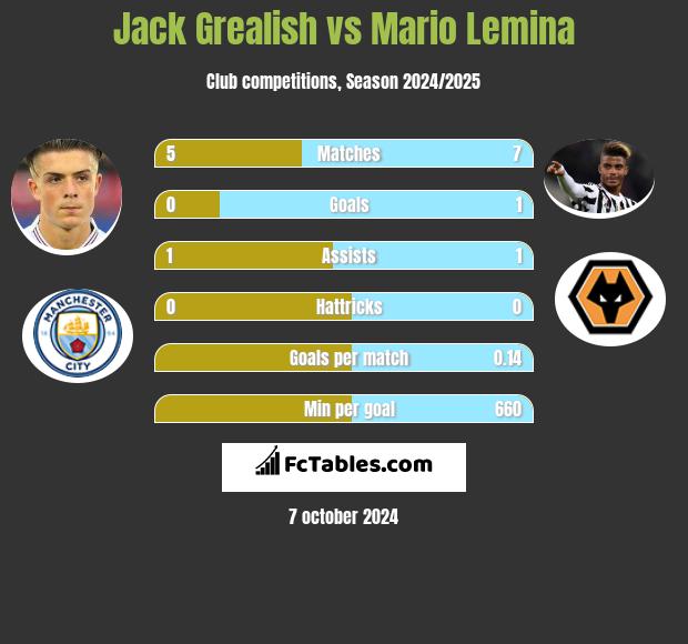 Jack Grealish vs Mario Lemina h2h player stats