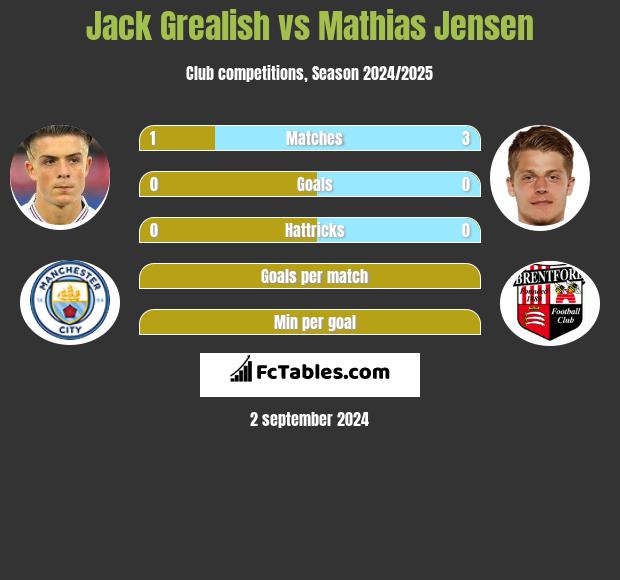 Jack Grealish vs Mathias Jensen h2h player stats