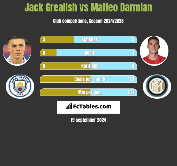 Jack Grealish vs Matteo Darmian h2h player stats