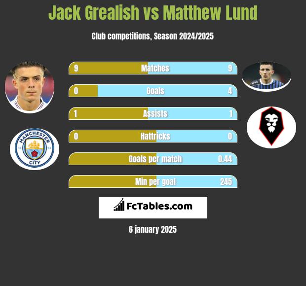 Jack Grealish vs Matthew Lund h2h player stats