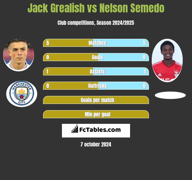 Jack Grealish vs Nelson Semedo h2h player stats