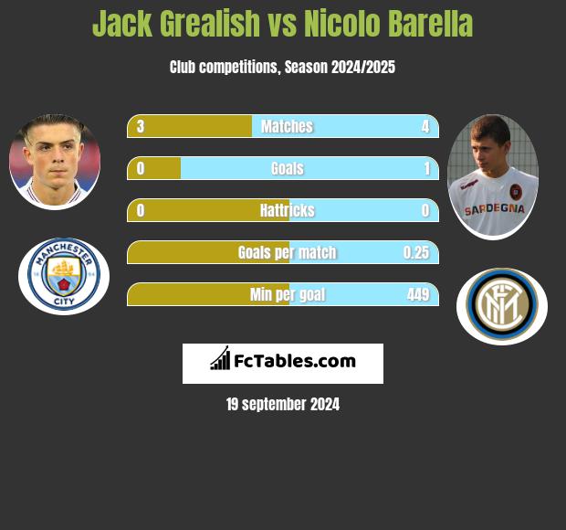 Jack Grealish vs Nicolo Barella h2h player stats