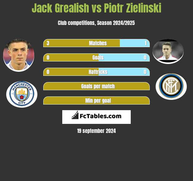 Jack Grealish vs Piotr Zieliński h2h player stats