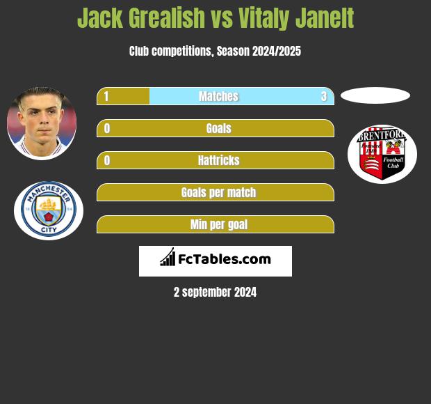 Jack Grealish vs Vitaly Janelt h2h player stats