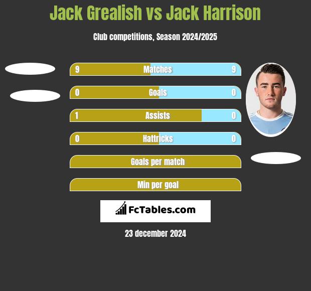 Jack Grealish vs Jack Harrison h2h player stats