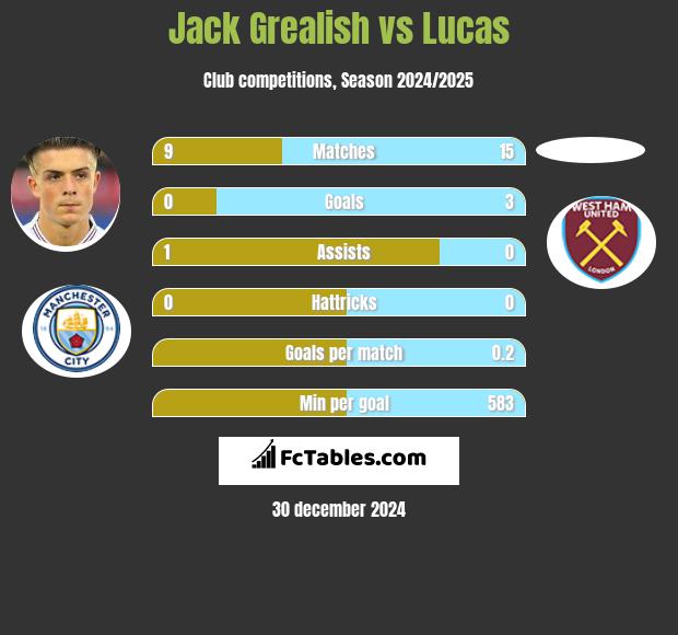 Jack Grealish vs Lucas h2h player stats