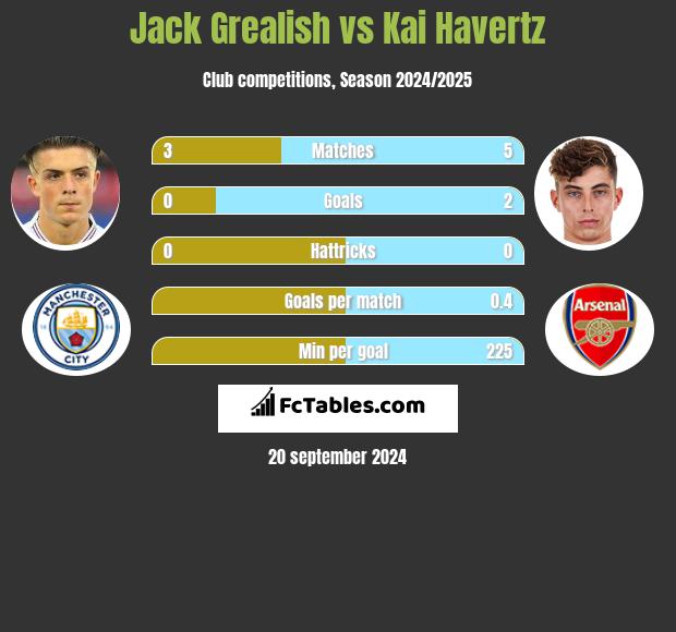 Jack Grealish vs Kai Havertz h2h player stats