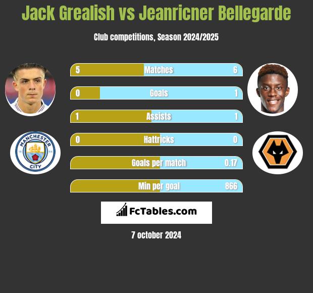 Jack Grealish vs Jeanricner Bellegarde h2h player stats