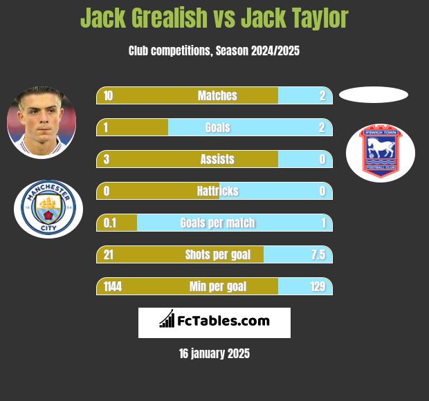 Jack Grealish vs Jack Taylor h2h player stats