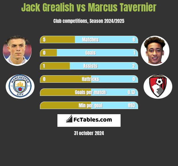 Jack Grealish vs Marcus Tavernier h2h player stats