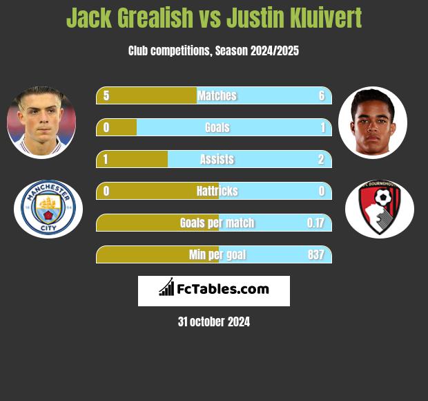 Jack Grealish vs Justin Kluivert h2h player stats