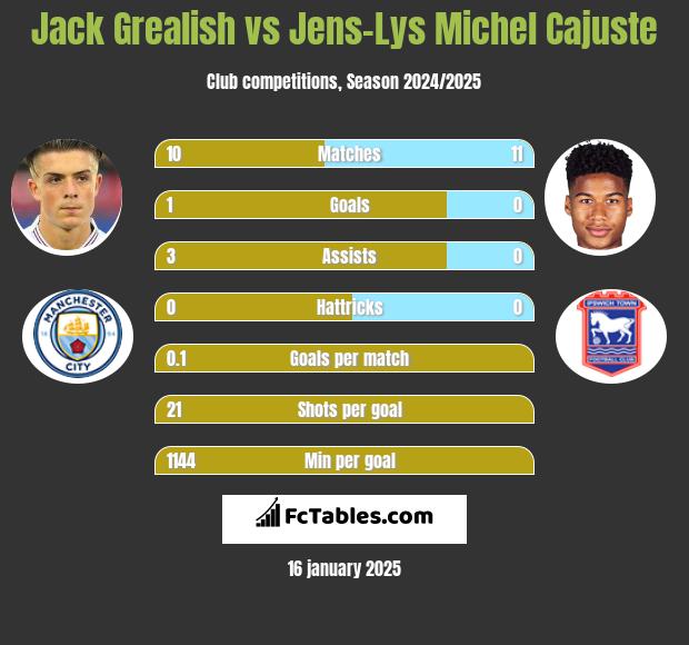 Jack Grealish vs Jens-Lys Michel Cajuste h2h player stats