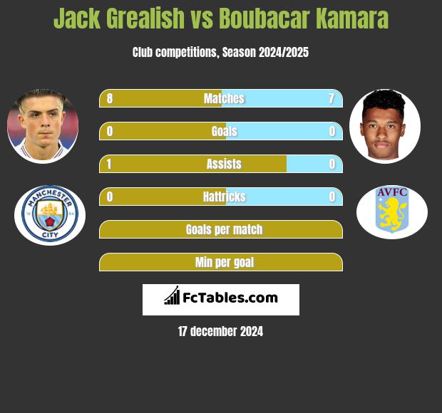 Jack Grealish vs Boubacar Kamara h2h player stats