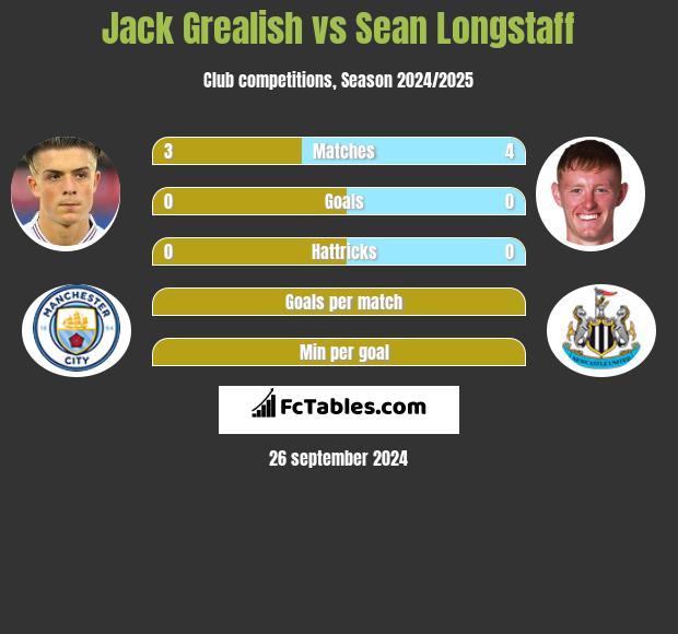 Jack Grealish vs Sean Longstaff h2h player stats