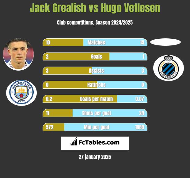 Jack Grealish vs Hugo Vetlesen h2h player stats