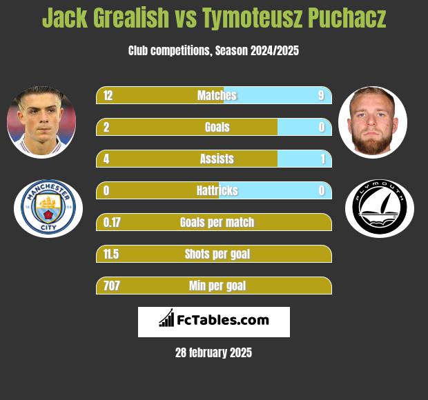 Jack Grealish vs Tymoteusz Puchacz h2h player stats