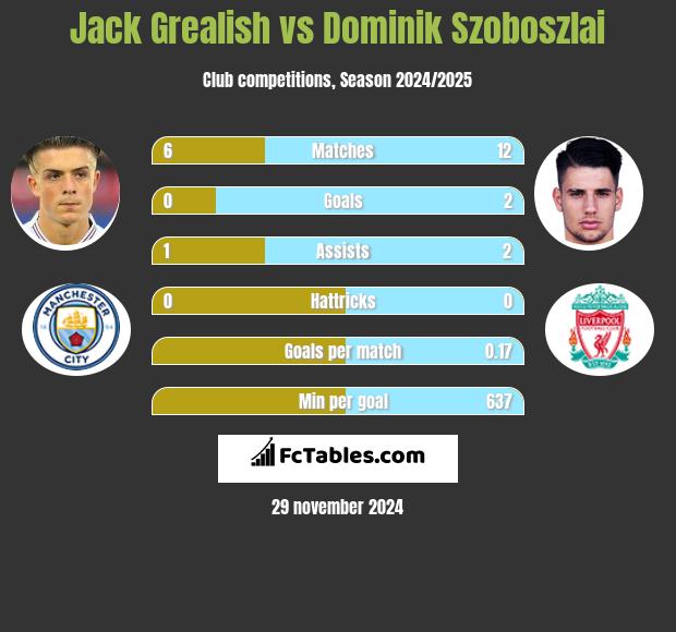 Jack Grealish vs Dominik Szoboszlai h2h player stats