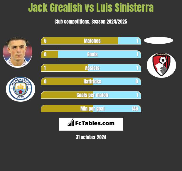 Jack Grealish vs Luis Sinisterra h2h player stats