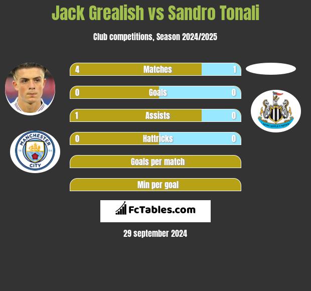 Jack Grealish vs Sandro Tonali h2h player stats