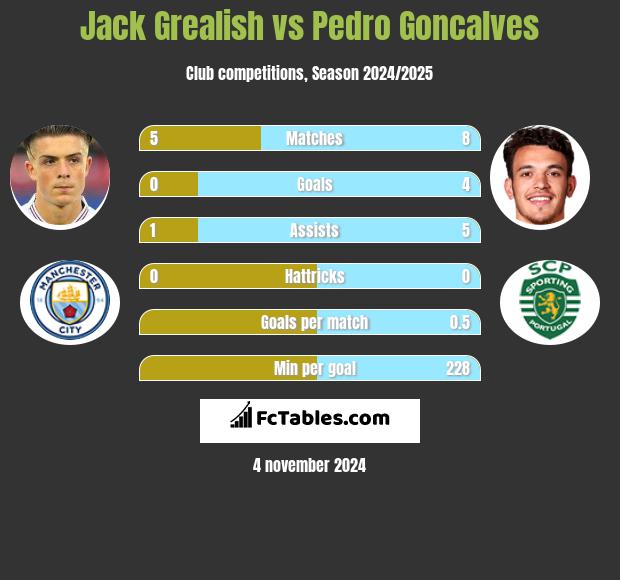 Jack Grealish vs Pedro Goncalves h2h player stats