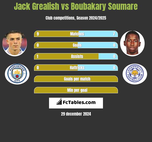 Jack Grealish vs Boubakary Soumare h2h player stats