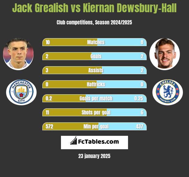 Jack Grealish vs Kiernan Dewsbury-Hall h2h player stats