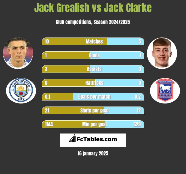 Jack Grealish vs Jack Clarke h2h player stats