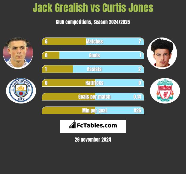 Jack Grealish vs Curtis Jones h2h player stats