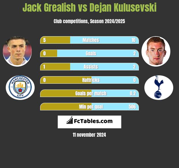 Jack Grealish vs Dejan Kulusevski h2h player stats