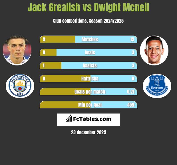 Jack Grealish vs Dwight Mcneil h2h player stats