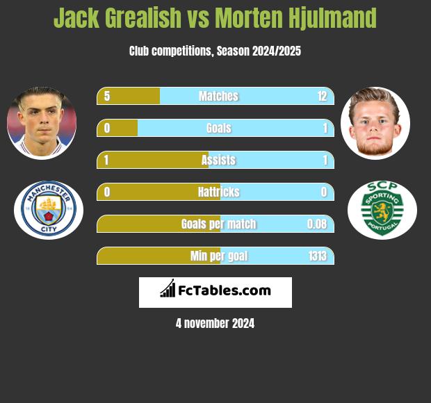 Jack Grealish vs Morten Hjulmand h2h player stats