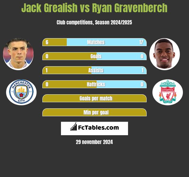 Jack Grealish vs Ryan Gravenberch h2h player stats