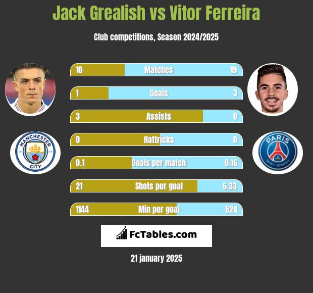 Jack Grealish vs Vitor Ferreira h2h player stats