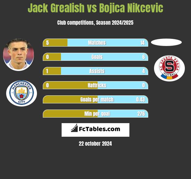 Jack Grealish vs Bojica Nikcevic h2h player stats