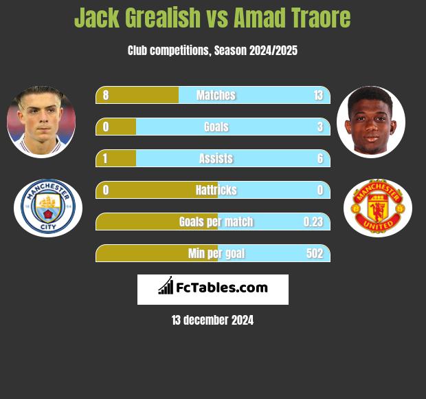 Jack Grealish vs Amad Traore h2h player stats