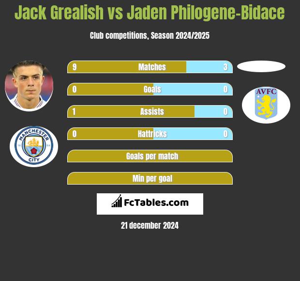 Jack Grealish vs Jaden Philogene-Bidace h2h player stats