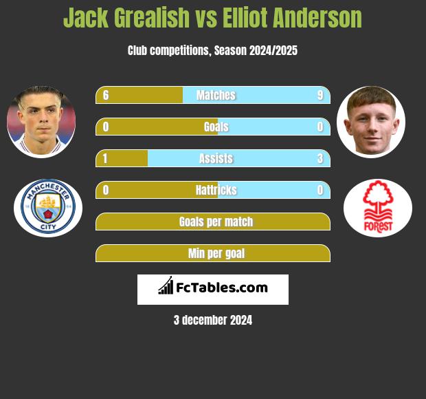 Jack Grealish vs Elliot Anderson h2h player stats