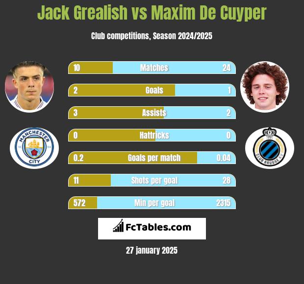 Jack Grealish vs Maxim De Cuyper h2h player stats