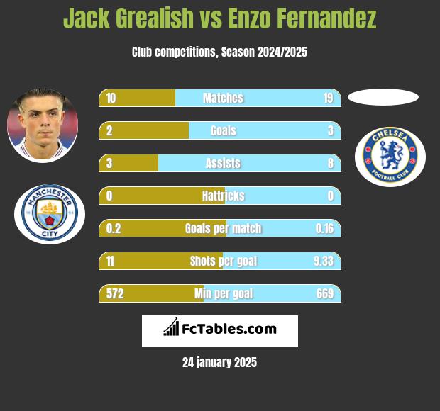 Jack Grealish vs Enzo Fernandez h2h player stats