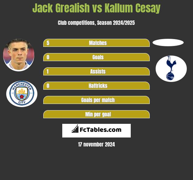 Jack Grealish vs Kallum Cesay h2h player stats