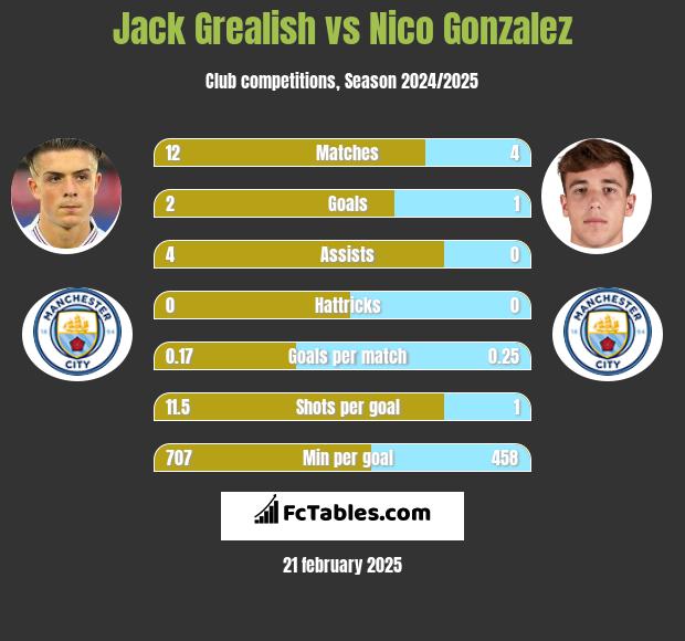 Jack Grealish vs Nico Gonzalez h2h player stats