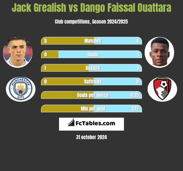 Jack Grealish vs Dango Faissal Ouattara h2h player stats