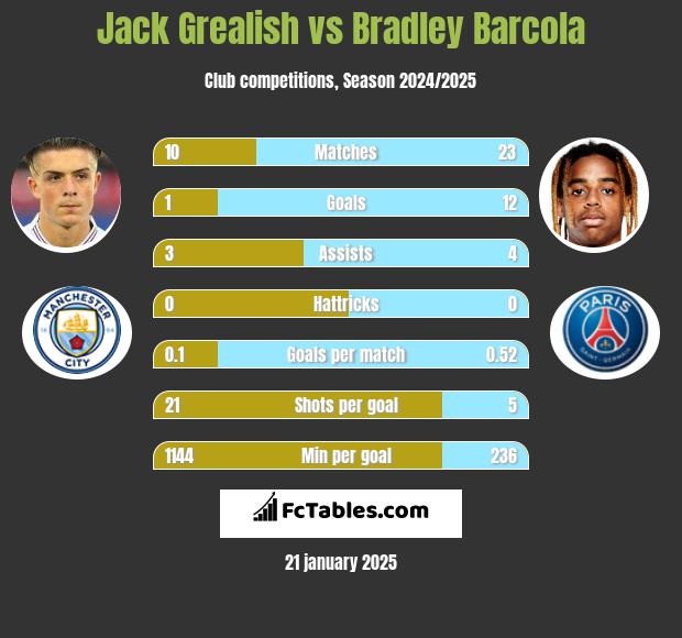 Jack Grealish vs Bradley Barcola h2h player stats