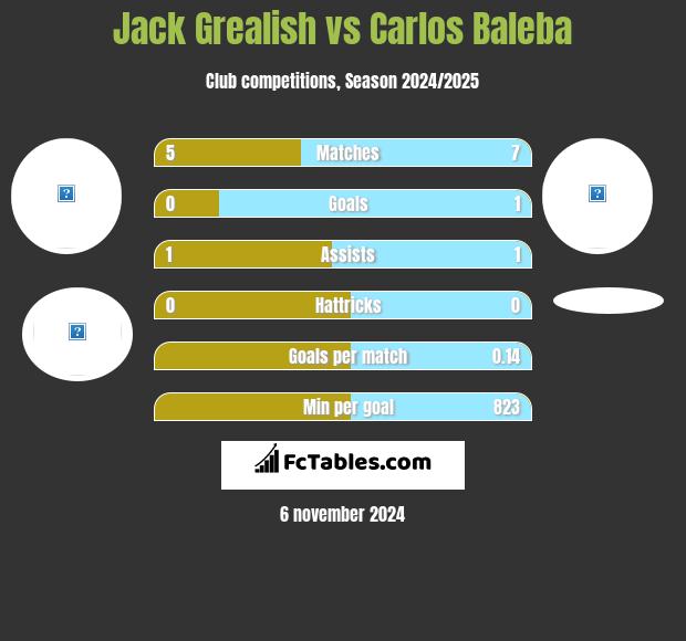 Jack Grealish vs Carlos Baleba h2h player stats